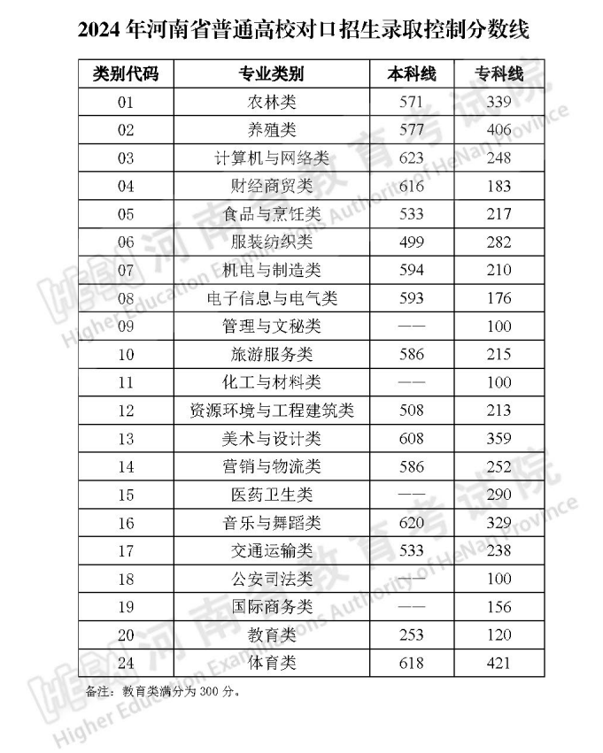 郑州城市职业学院2024年河南省高招录取控制分数线