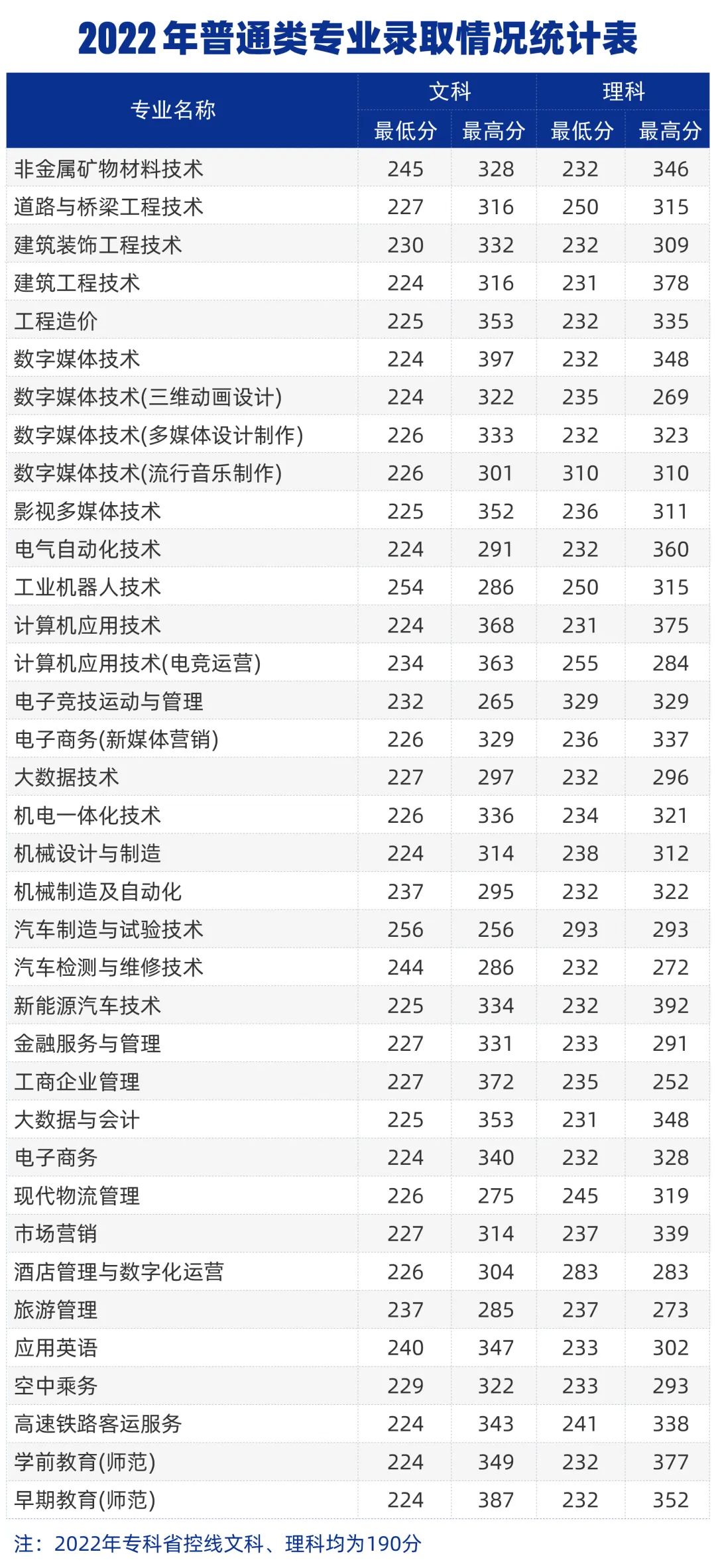 2022年郑州城市职业学院录取情况