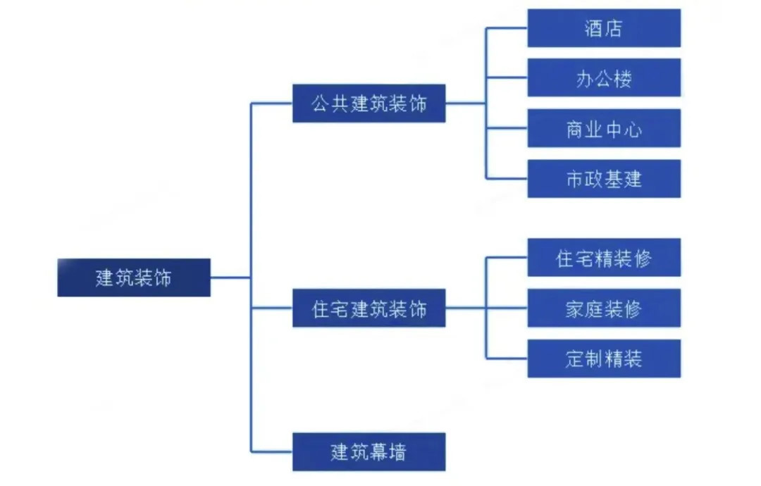 建筑装饰工程技术专业