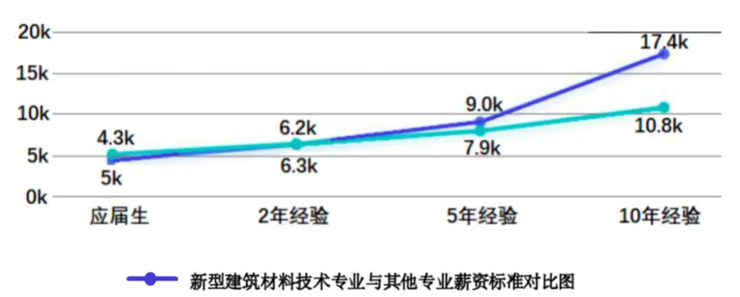 新型建筑材料技术专业