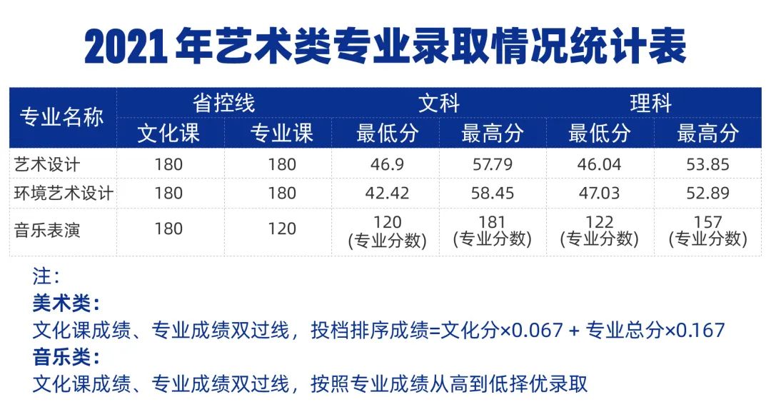 2021年郑州城市职业学院录取情况