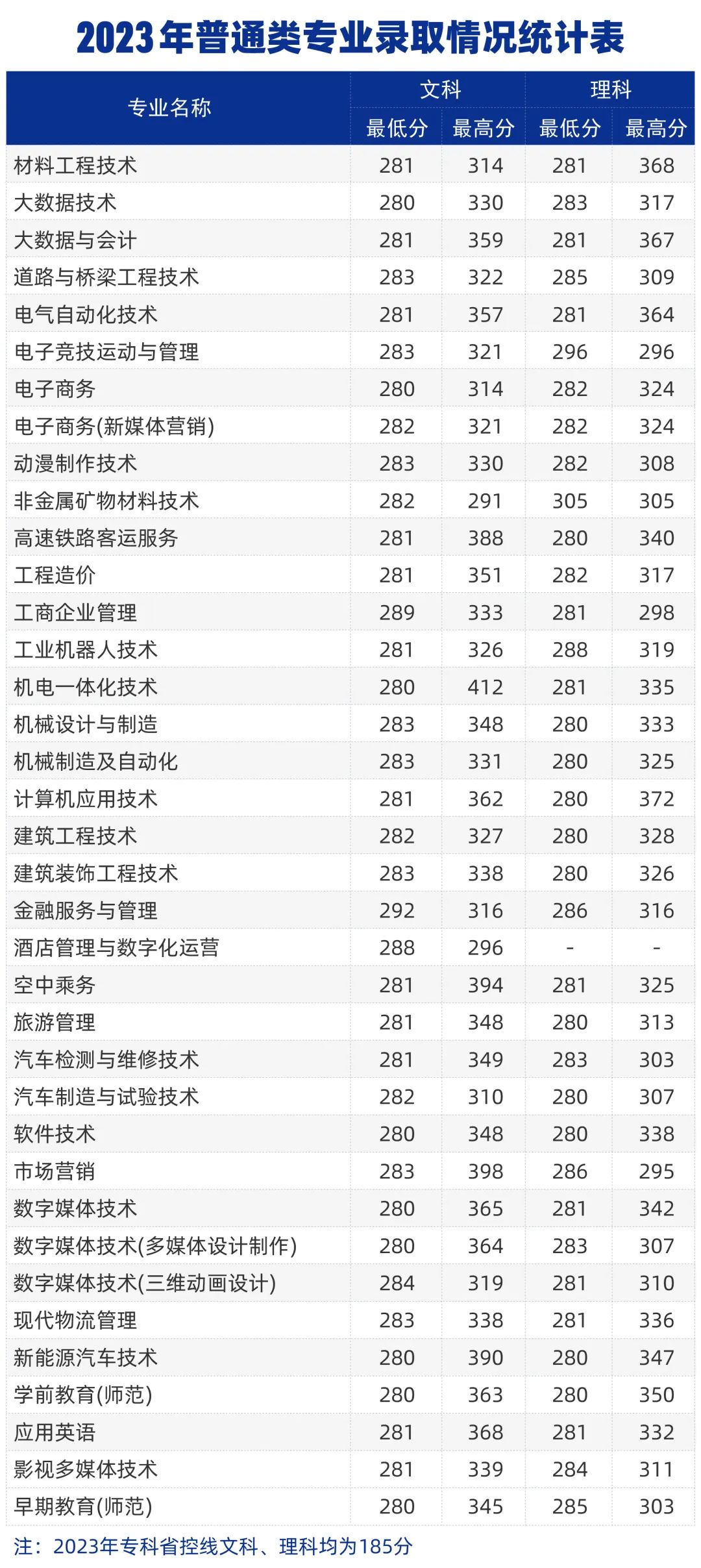 2023年郑州城市职业学院录取情况