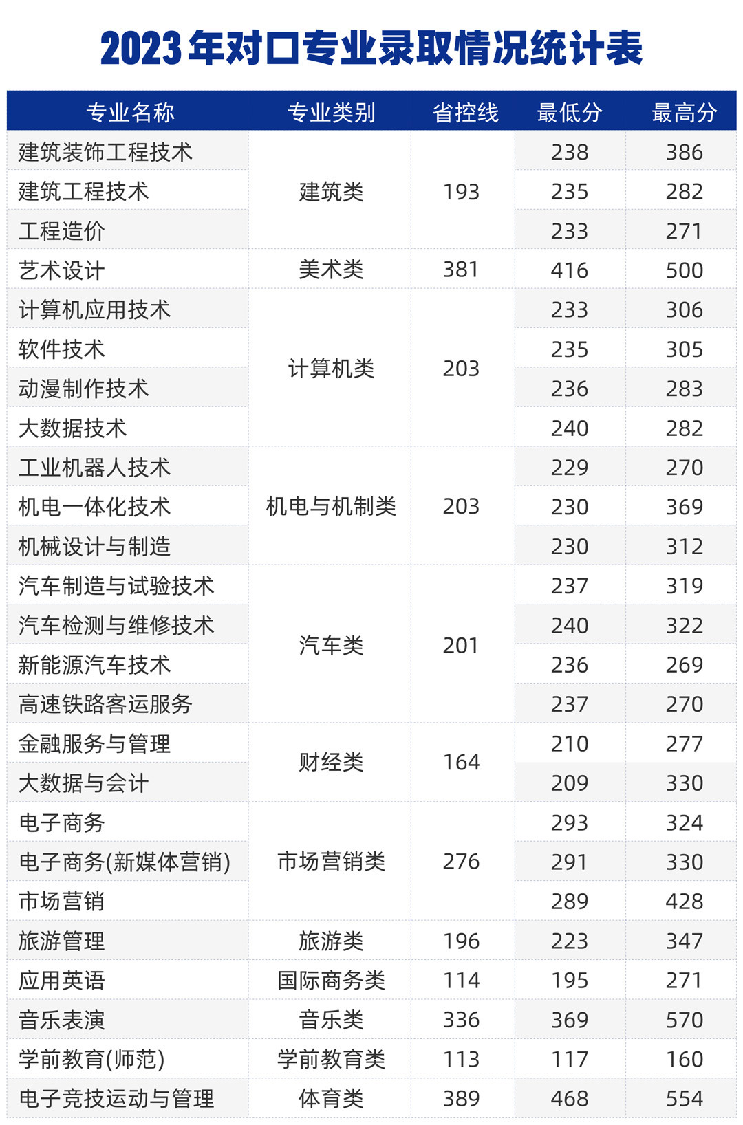 郑州城市职业学院近三年录取分数线